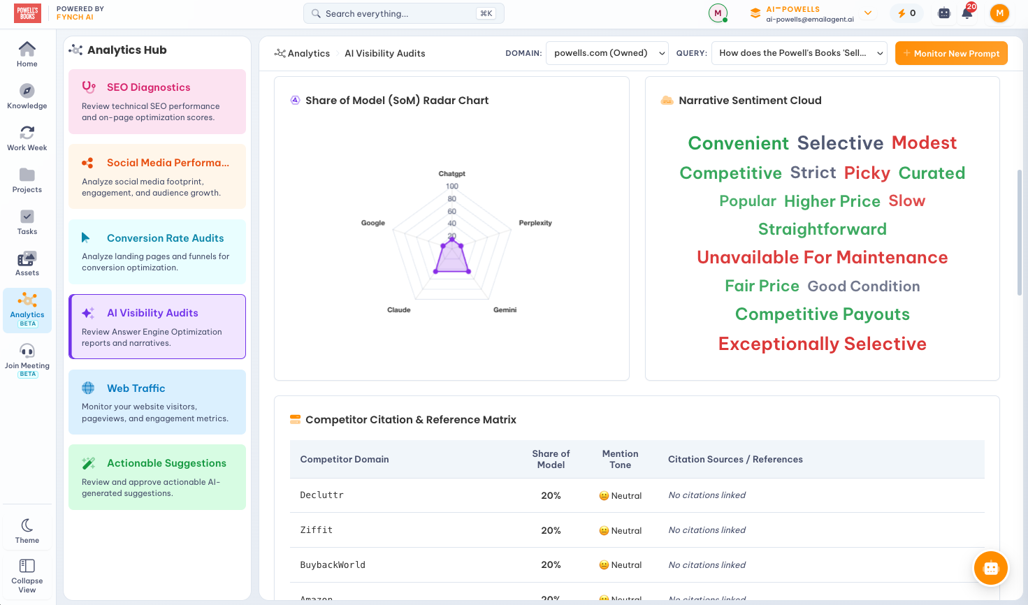 Fynch AI search monitoring dashboard — Share of Model, sentiment, and competitor citations